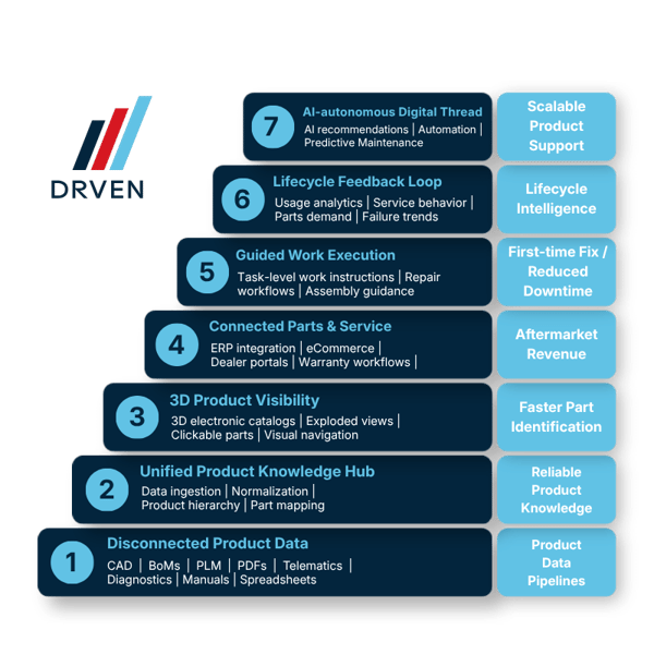 7-stage digital thread maturity model (1)