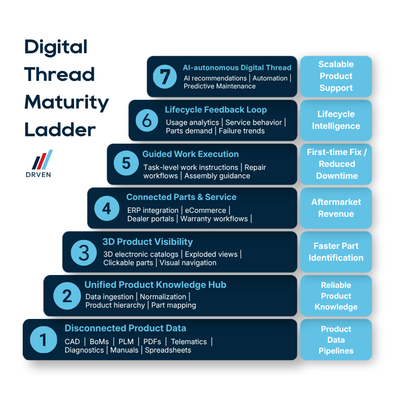 7-stage digital thread maturity model