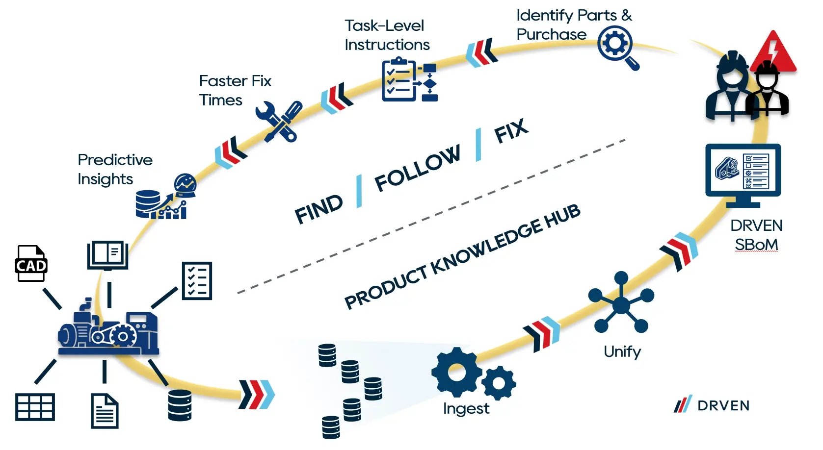 DRVEN Closed Loop Approach to Aftermarket Product Knowledge