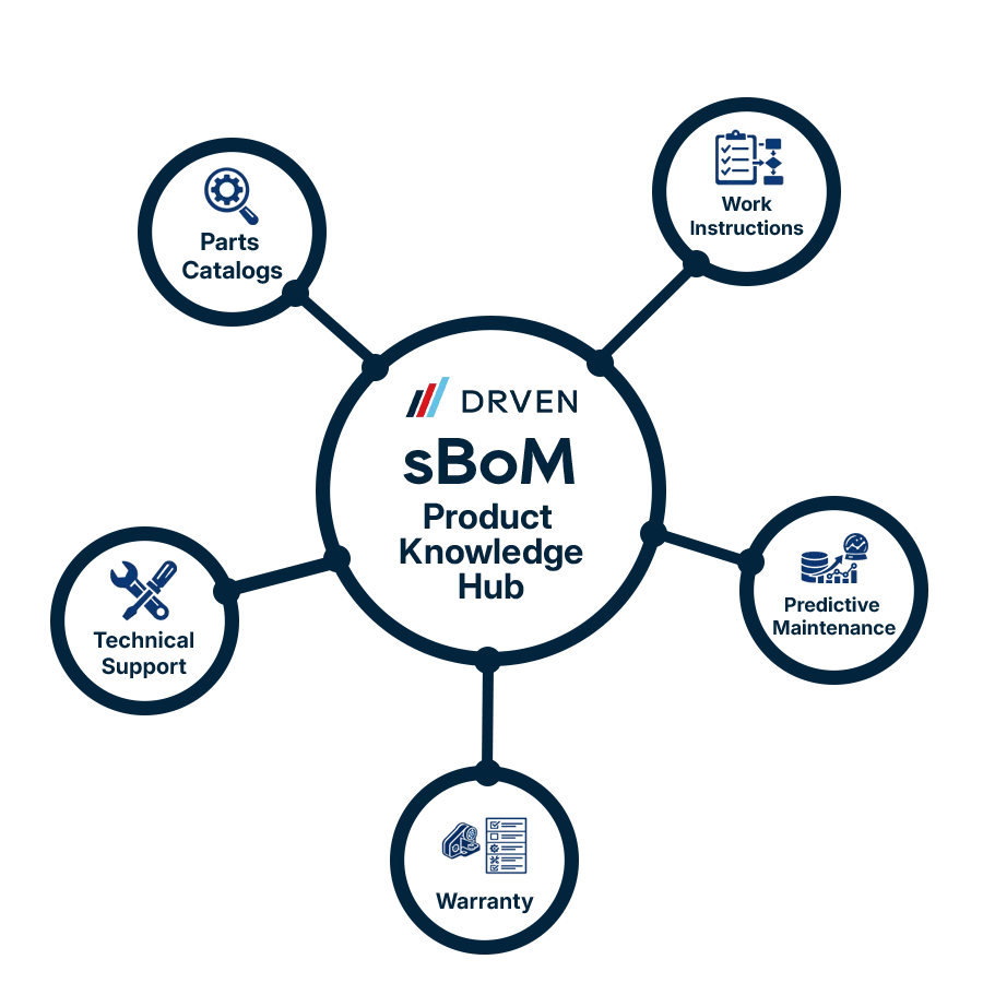 DRVEN sBoM - Sales Bill of Materials for OEMs