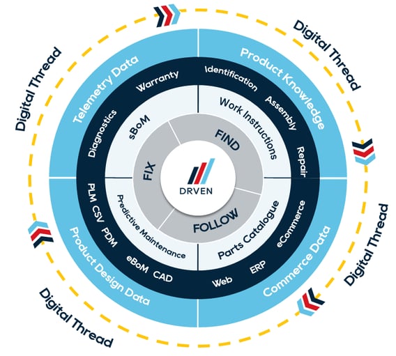 DRVEN sBoM Infographic copy