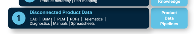 Digital Thread Maturity Step 1