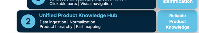 Digital Thread Maturity Step 2