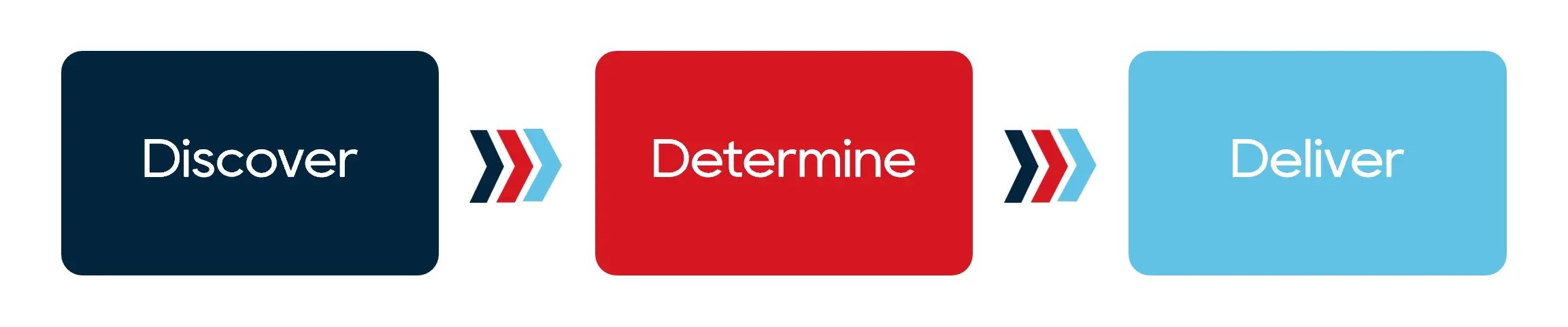 EPC Process Discover Determine Deliver