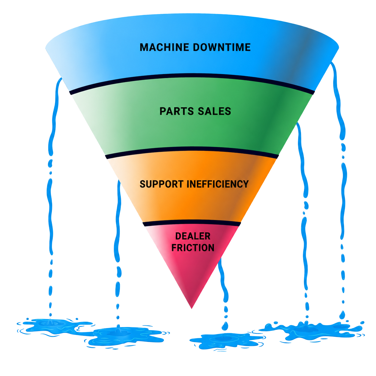 Leaking aftermarket revenue