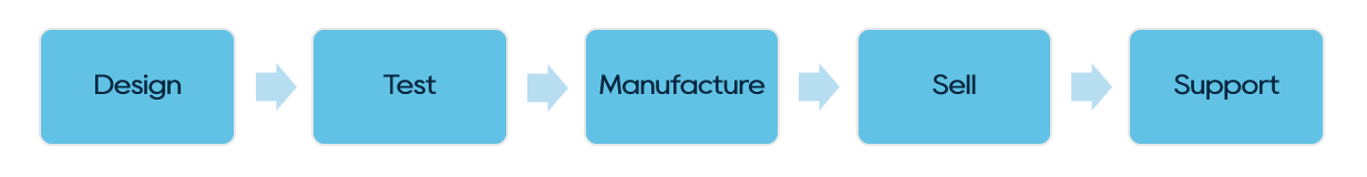Linear OEM product development