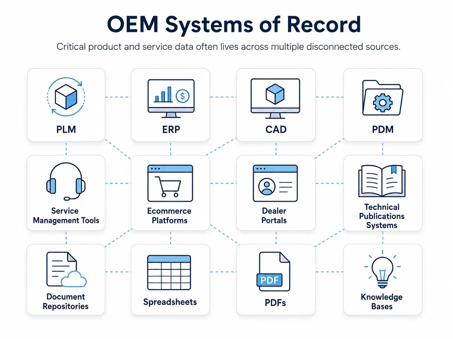 Systems of Record for OEMs Needed For Digital Thread-1