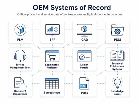 Systems of Record for OEMs Needed For Digital Thread