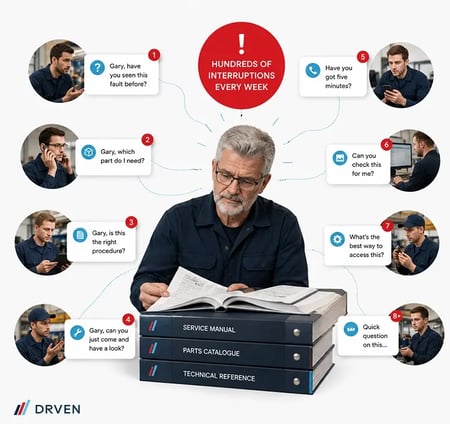 Technician overloaded with support queries