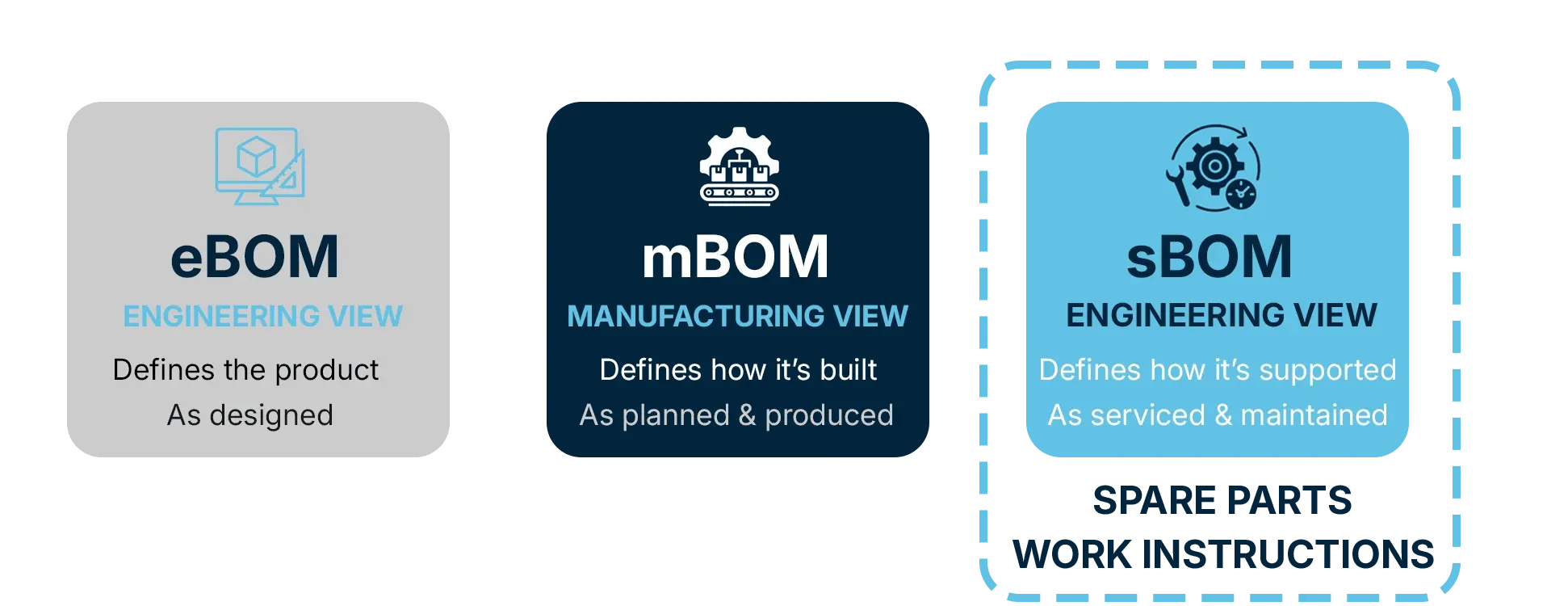 eBOM-mBOM-sBOM differentiation for OEMs-2
